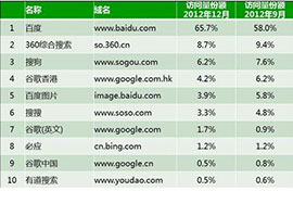 浅析企业网站在搜索引擎中排名差的几大原因